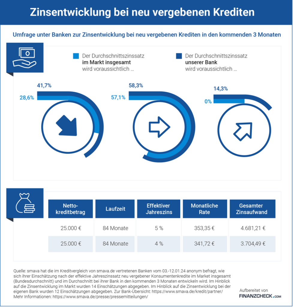 Verbraucherkredit Uebersicht